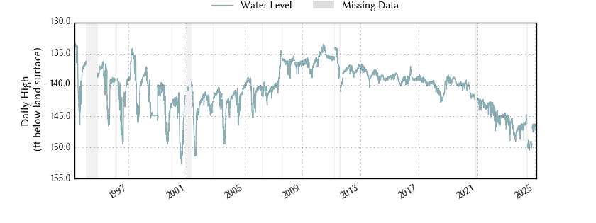 plot of entire period of record of well water level data