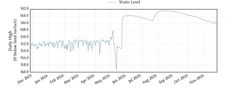 plot of past 1 year of well water level data