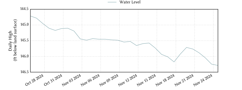 plot of past 30 days of well water level data