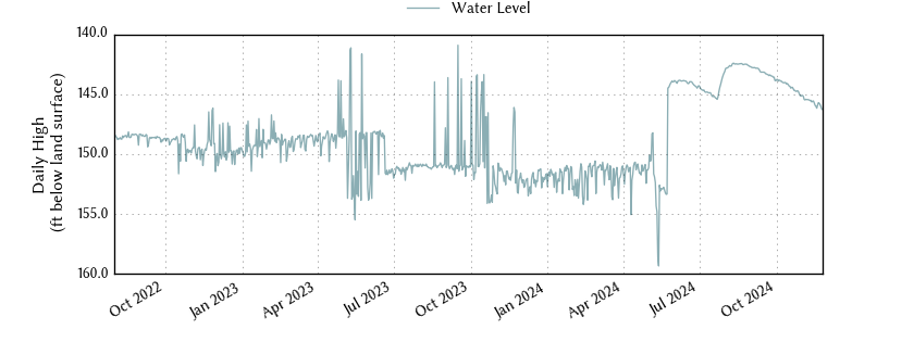 plot of entire period of record of well water level data