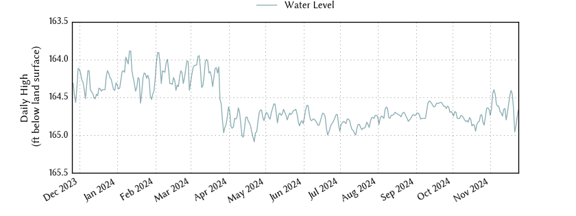 plot of past 1 year of well water level data