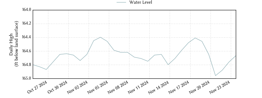 plot of past 30 days of well water level data