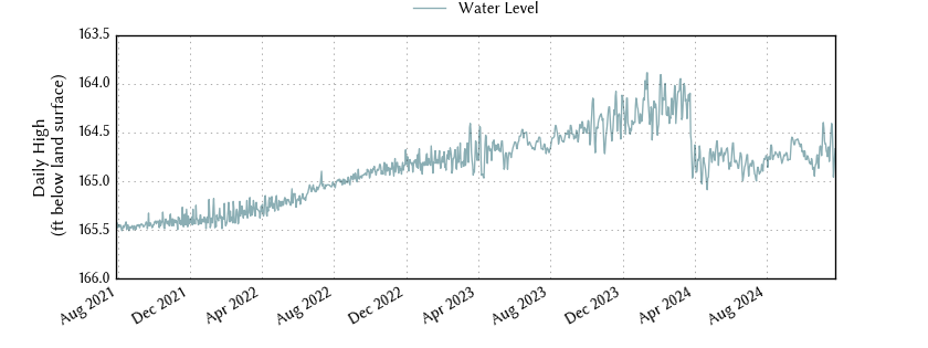 plot of entire period of record of well water level data