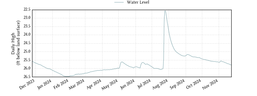 plot of past 1 year of well water level data