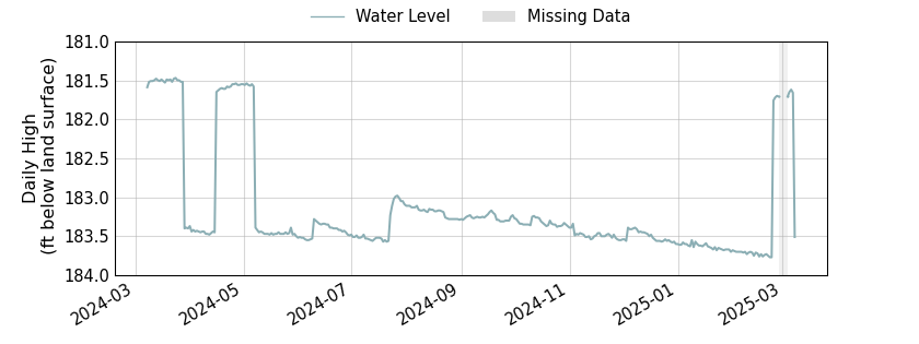 plot of past 1 year of well water level data