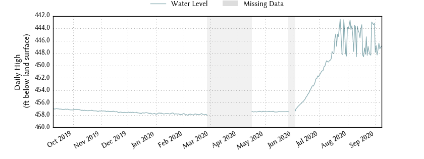 plot of past 1 year of well water level data