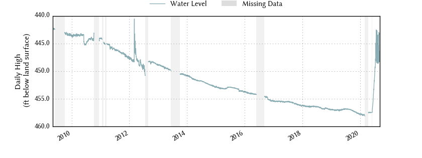 plot of entire period of record of well water level data