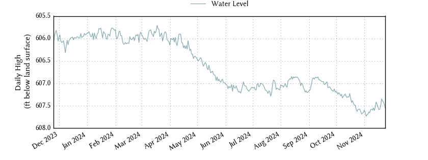 plot of past 1 year of well water level data