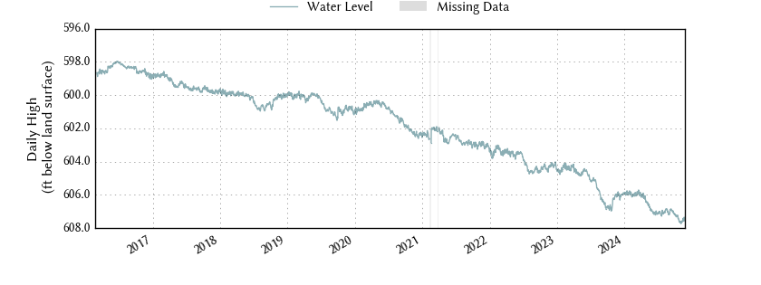 plot of entire period of record of well water level data