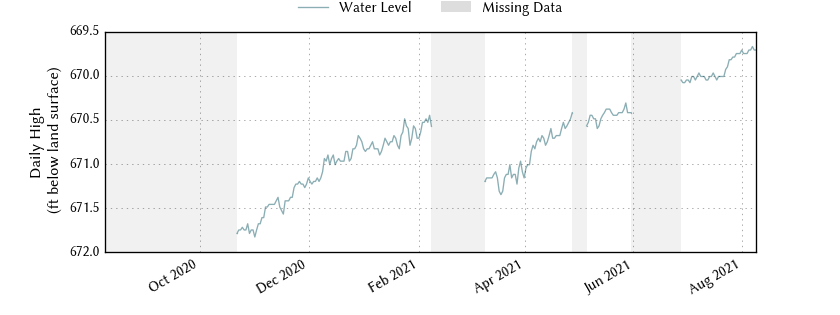 plot of past 1 year of well water level data