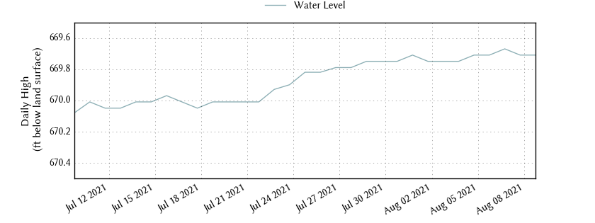 plot of past 30 days of well water level data