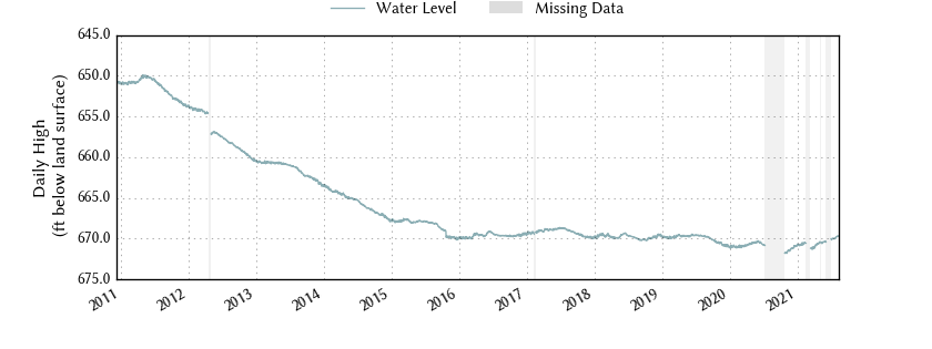 plot of entire period of record of well water level data