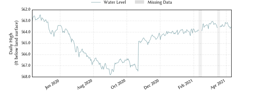 plot of past 1 year of well water level data