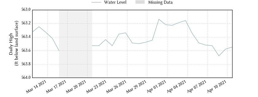 plot of past 30 days of well water level data