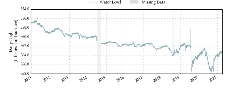 plot of entire period of record of well water level data