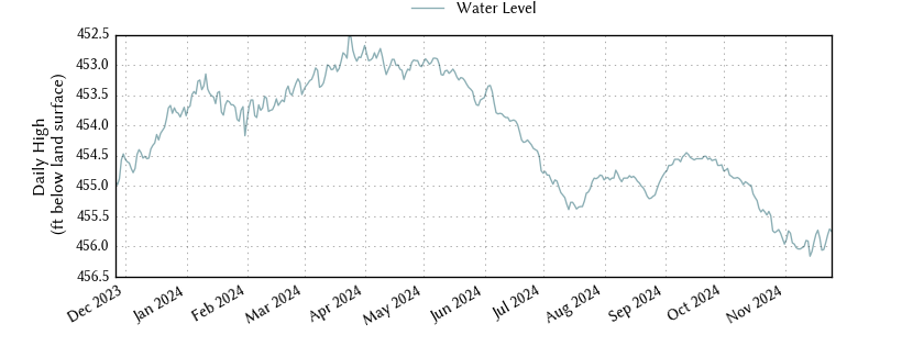 plot of past 1 year of well water level data