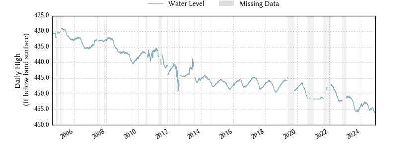 plot of entire period of record of well water level data