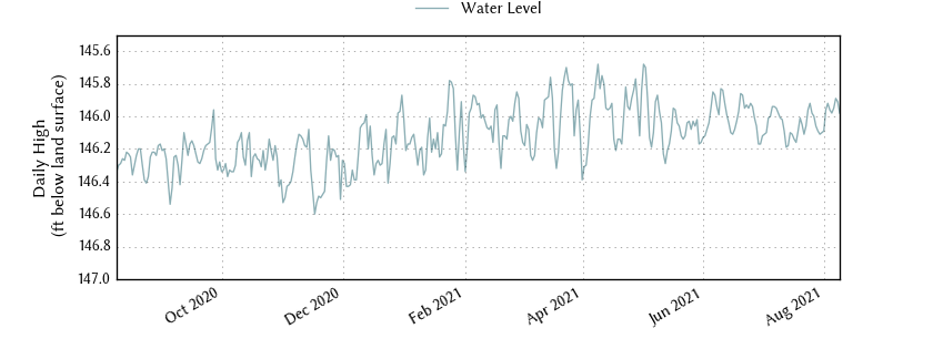 plot of past 1 year of well water level data