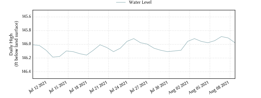 plot of past 30 days of well water level data