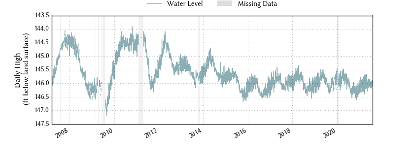 plot of entire period of record of well water level data