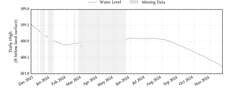 plot of past 1 year of well water level data