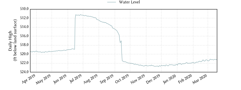 plot of past 1 year of well water level data