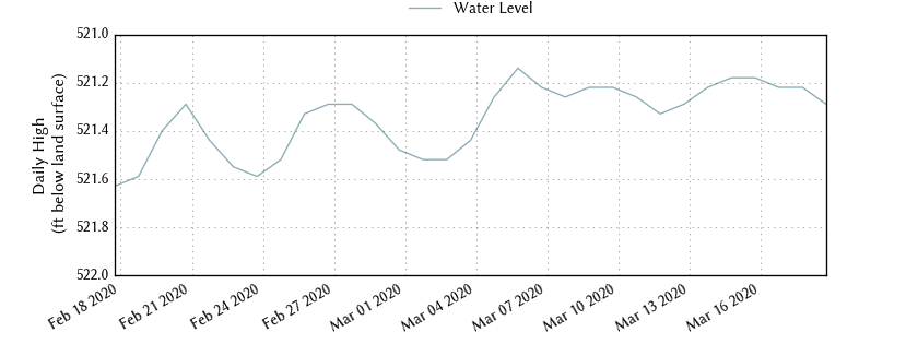 plot of past 30 days of well water level data