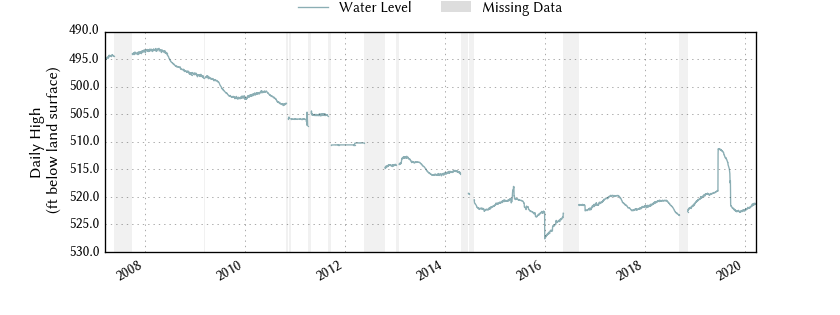 plot of entire period of record of well water level data