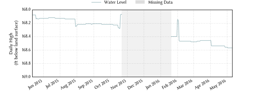 plot of past 1 year of well water level data