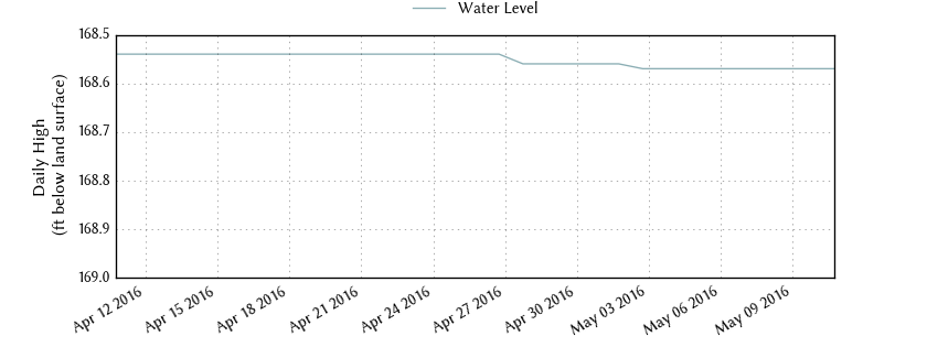 plot of past 30 days of well water level data