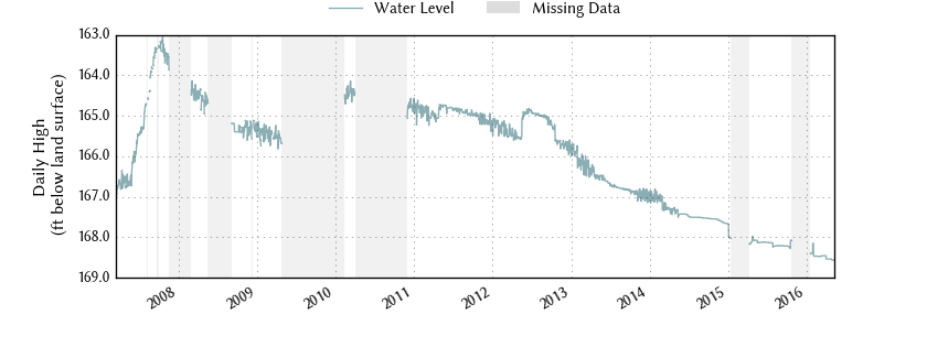 plot of entire period of record of well water level data