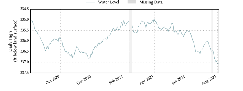 plot of past 1 year of well water level data