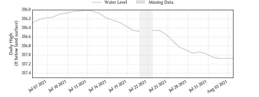 plot of past 30 days of well water level data