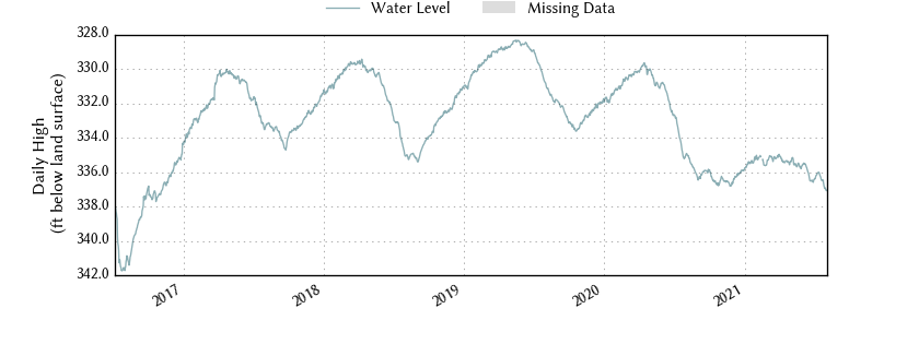 plot of entire period of record of well water level data