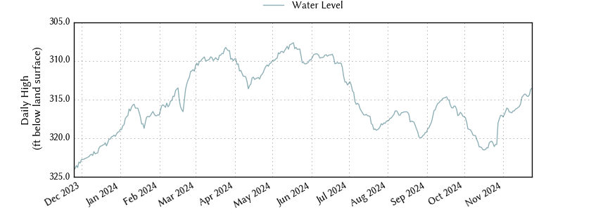 plot of past 1 year of well water level data