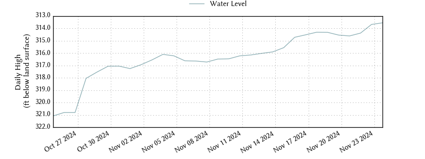 plot of past 30 days of well water level data