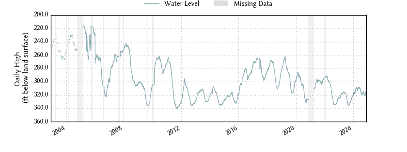 plot of entire period of record of well water level data