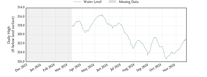 plot of past 1 year of well water level data