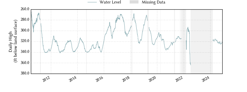 plot of entire period of record of well water level data