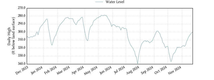 plot of past 1 year of well water level data