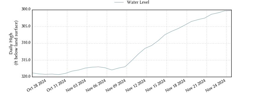 plot of past 30 days of well water level data