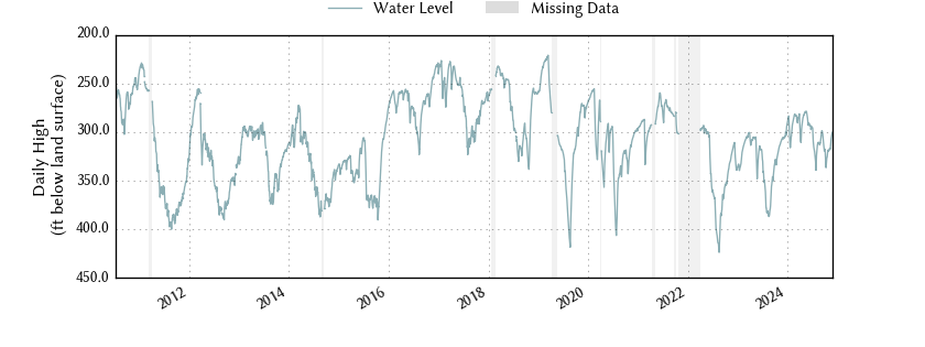 plot of entire period of record of well water level data