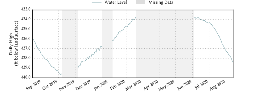 plot of past 1 year of well water level data