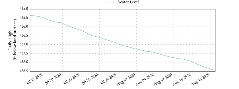 plot of past 30 days of well water level data