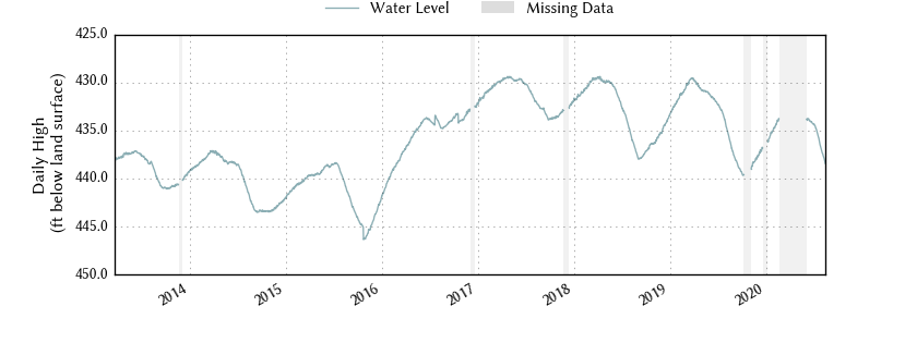 plot of entire period of record of well water level data