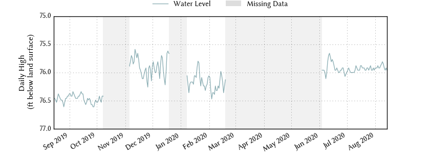 plot of past 1 year of well water level data