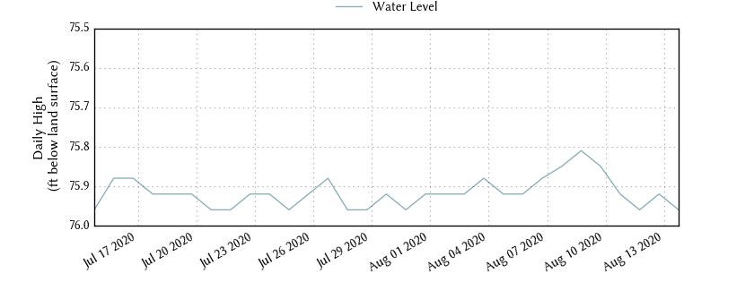 plot of past 30 days of well water level data