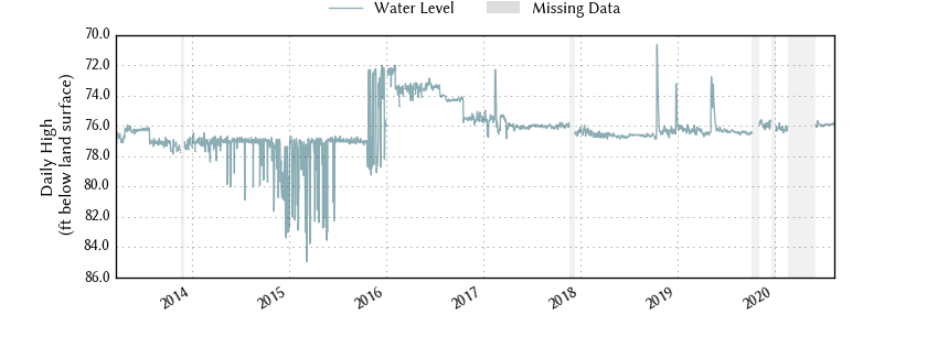 plot of entire period of record of well water level data