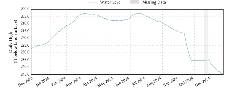 plot of past 1 year of well water level data