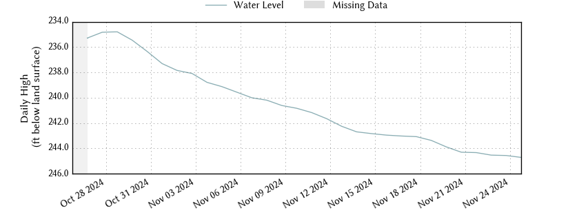 plot of past 30 days of well water level data